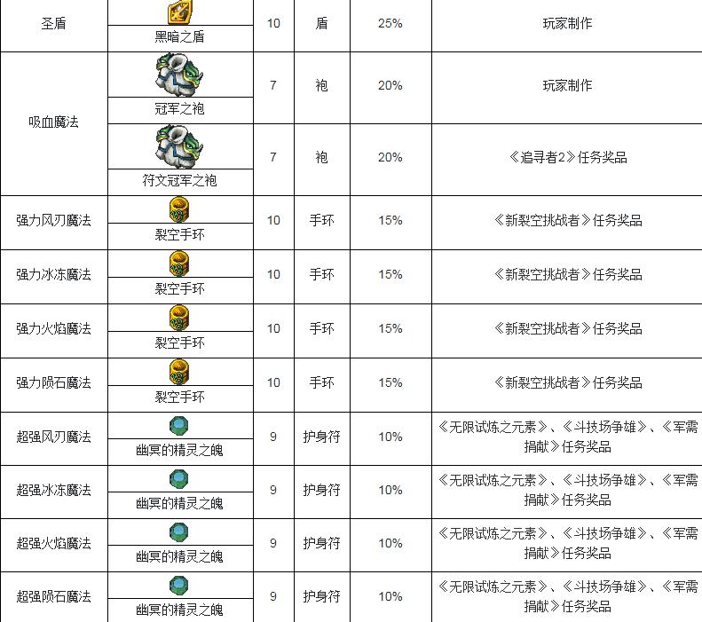 魔力宝贝小技巧(魔力宝贝游戏攻略) 魔力宝贝小技巧(魔力宝贝游戏攻略)