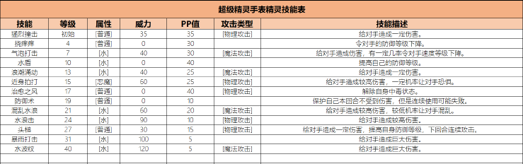 魔力宝贝佣兵欧尔尼斯技能图鉴一览 魔力宝贝佣兵欧尔尼斯技能图鉴一览