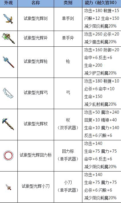 魔力宝贝最强装备获取方法(魔力宝贝什么装备加魔)