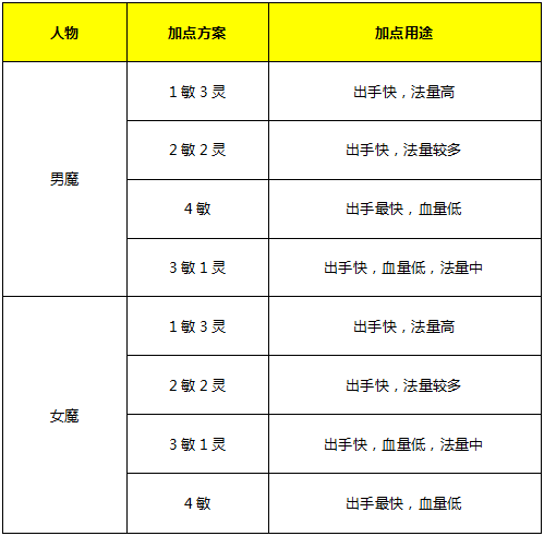 魔力宝贝传教士最佳加点推荐 魔力宝贝传教士最佳加点推荐