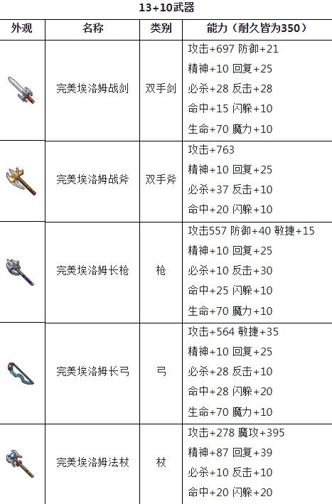 魔力宝贝的炼金术与道具制作(魔力宝贝的炼金术与道具制作攻略) 魔力宝贝的炼金术与道具制作(魔力宝贝的炼金术与道具制作攻略)