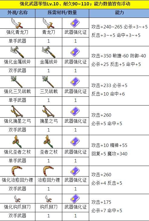 魔力宝贝怀旧服弓箭手技能选择攻略(魔力宝贝怀旧服弓箭手技能选择攻略大全) 魔力宝贝怀旧服弓箭手技能选择攻略(魔力宝贝怀旧服弓箭手技能选择攻略大全)
