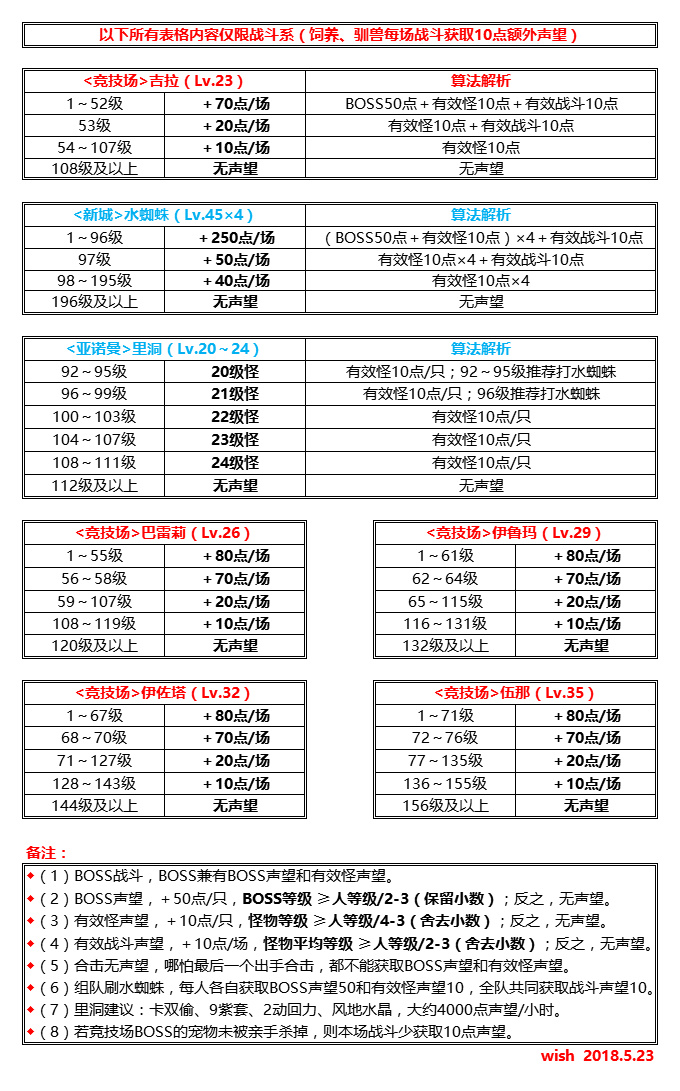 魔力宝贝500级去哪挂机(魔力宝贝怀旧4500多少时间) 魔力宝贝500级去哪挂机(魔力宝贝怀旧4500多少时间)