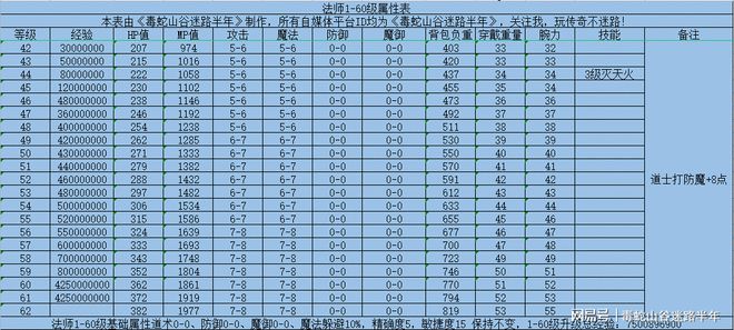 魔力宝贝士兵技能等级表(魔力宝贝士兵技能等级表大全) 魔力宝贝士兵技能等级表(魔力宝贝士兵技能等级表大全)