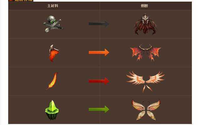 魔力宝贝翅膀合成方法(魔力宝贝 鱼翅 miss率) 魔力宝贝翅膀合成方法(魔力宝贝 鱼翅 miss率)