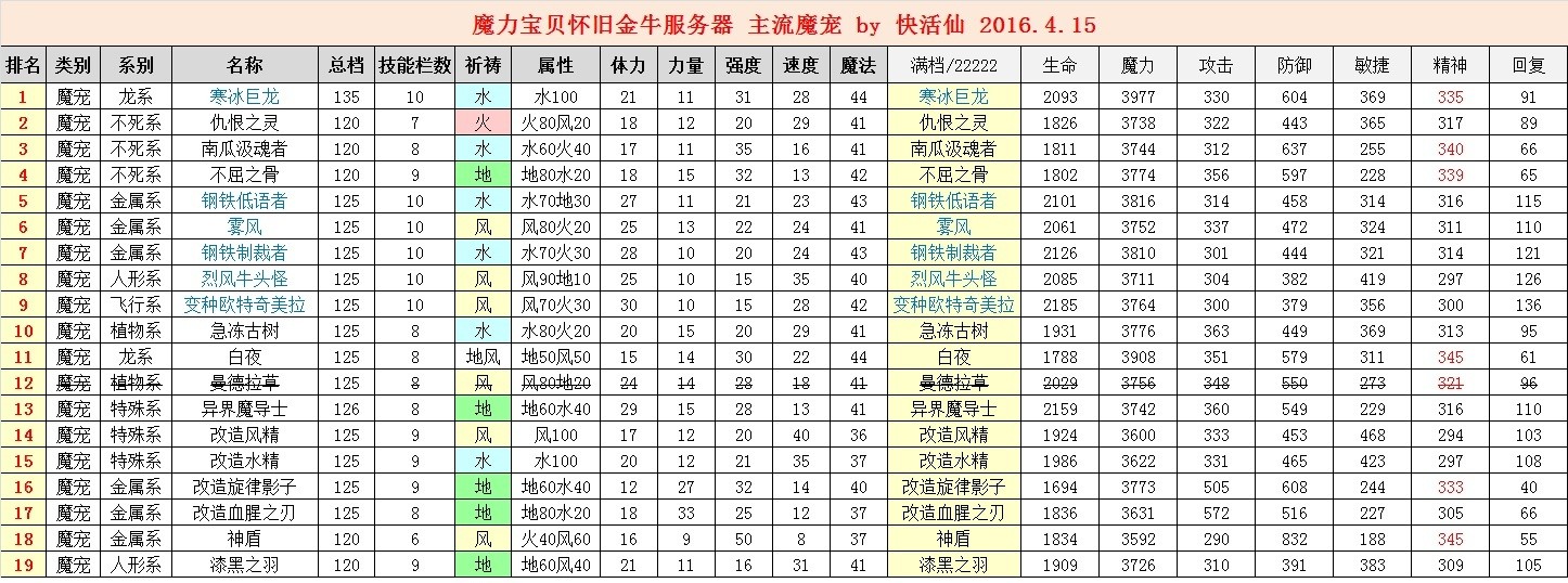魔力宝贝百科:装备合成的最佳策略(魔力宝贝装备等级要求) 魔力宝贝百科:装备合成的最佳策略(魔力宝贝装备等级要求)