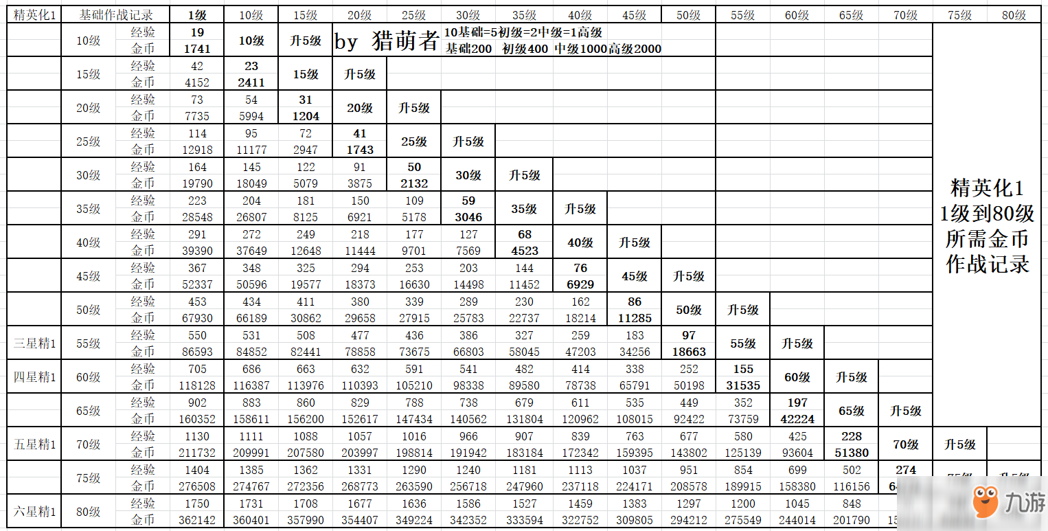魔力宝贝怀旧服升级经验表(魔力宝贝怀旧服升级经验表) 魔力宝贝怀旧服升级经验表(魔力宝贝怀旧服升级经验表)