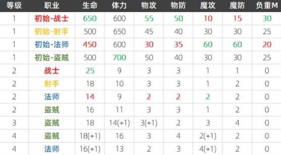 为大家深度剖析《魔力宝贝》80龙本必带职业 为大家深度剖析《魔力宝贝》80龙本必带职业